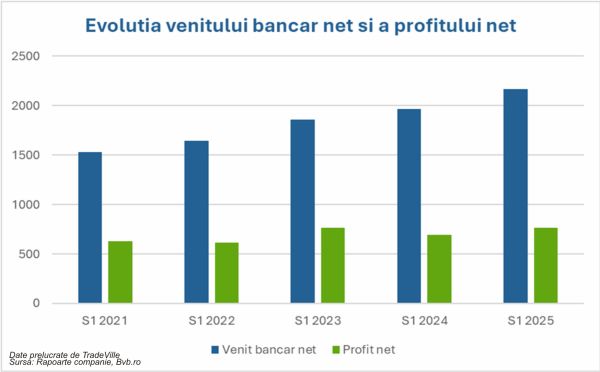 TradeVille: BRD Groupe Societe Generale se bazează pe creditarea companiilor mari